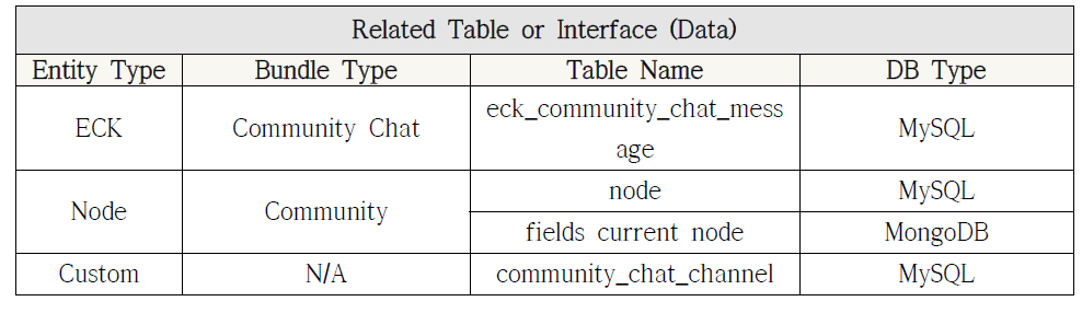 Community Channel 모듈 관련 테이블 및 인터페이스