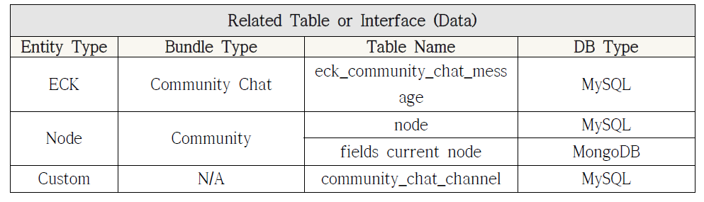 Community Search 모듈 관련 테이블 및 인터페이스