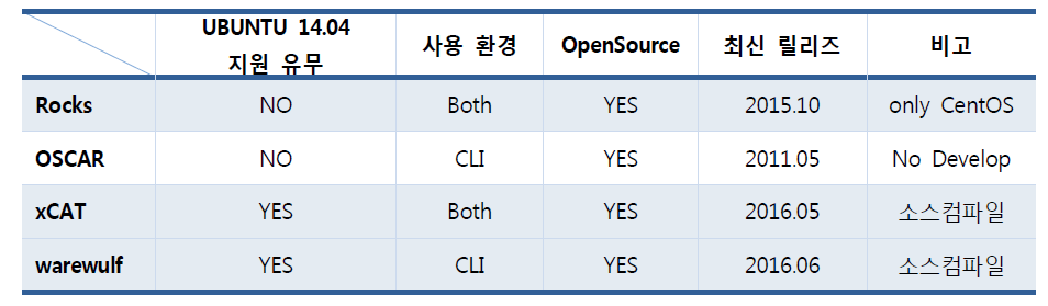 클러스터 관리 도구 비교표