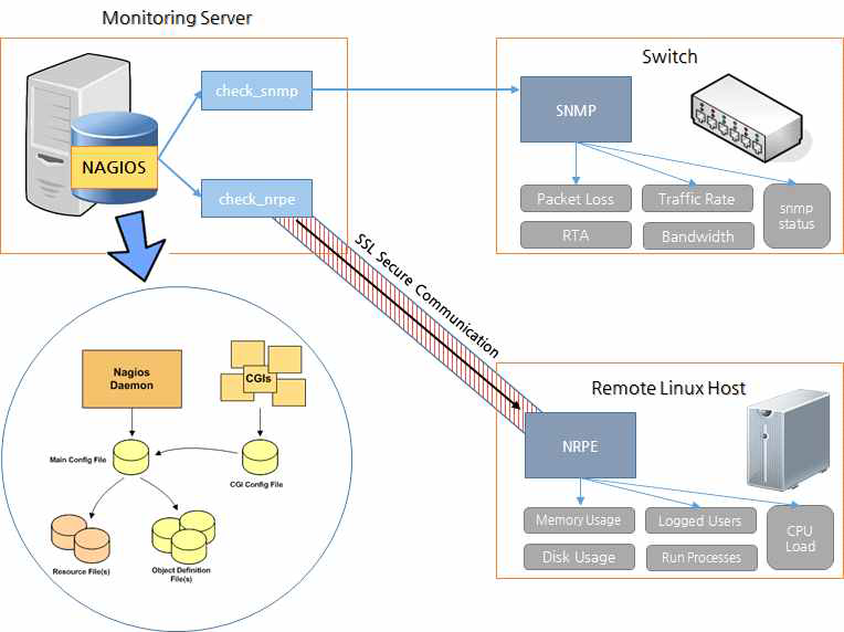 Nagios 시스템 구성도