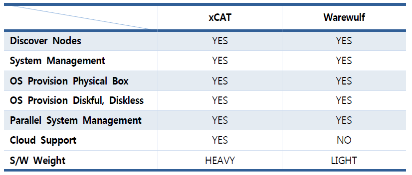 xCAT과 Warewulf 지원 기능 비교표