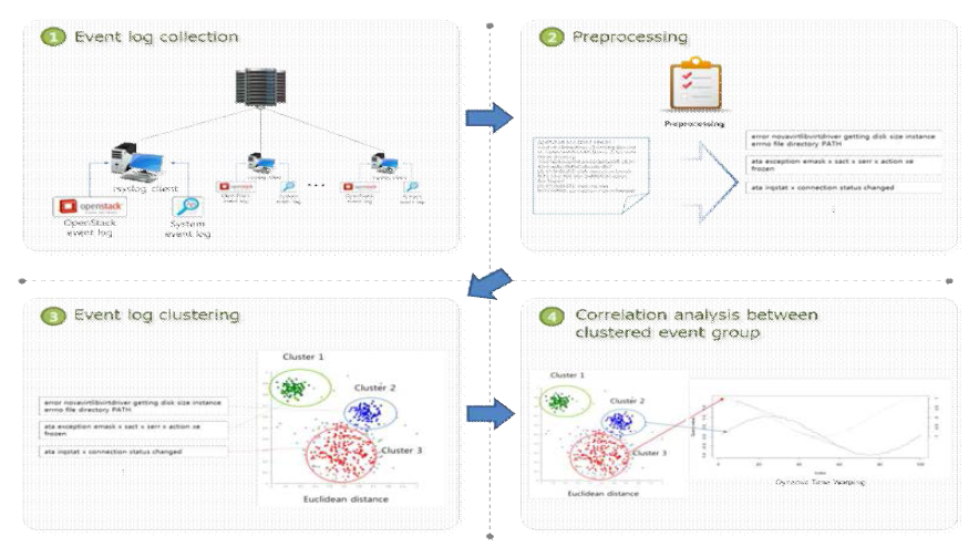 클러스터 이벤트 로그 연관성 분석 기법
