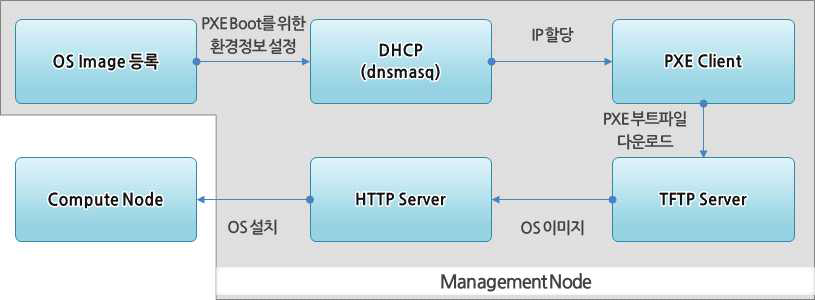 OS 프로비저닝 진행 순서도