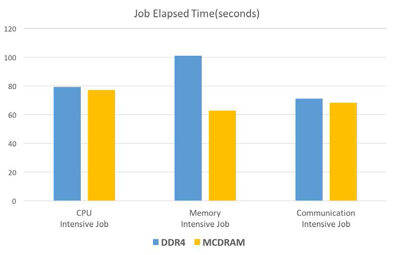 MPI 응용별 DDR4와 MCDRAM의 실행 실험 결과