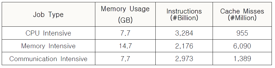 작업별 메모리 사용량, instruction, cache-missed 횟수