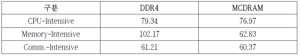 작업 타입 별 DDR4 및 MCDRAM 평균 실행시간