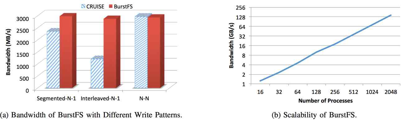 BurstFS 성능 및 확장성 결과