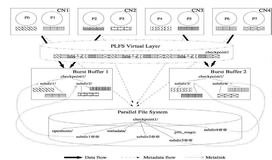 A Burst Buffer Storage Architecture