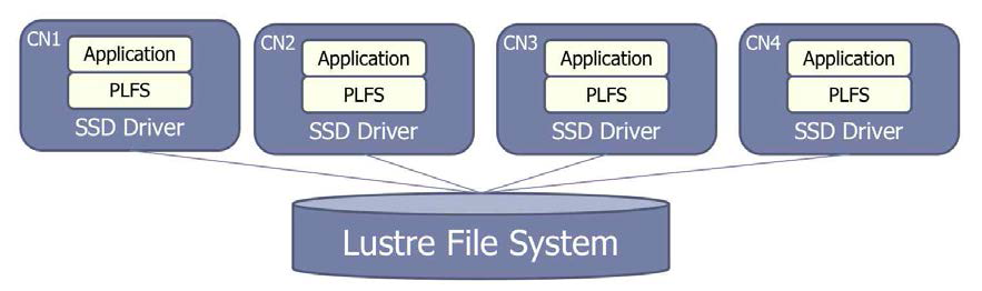 Node local Burst Buffer 구조