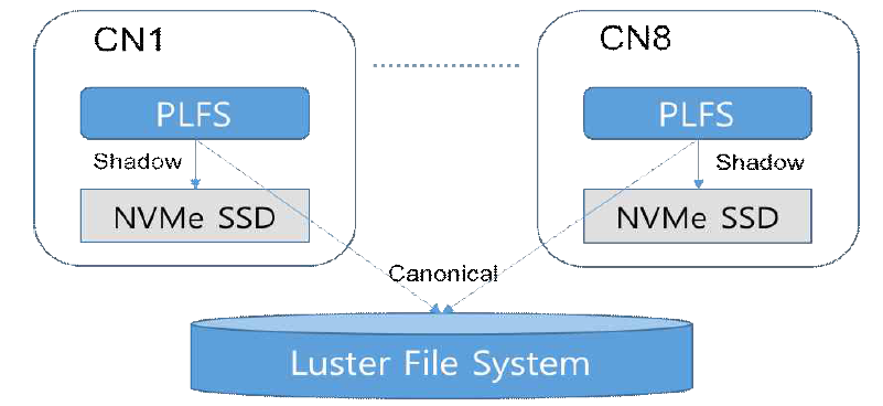 로컬SSD를 직접 shadow영역으로 지정하여 PLFS를 구축한 구조
