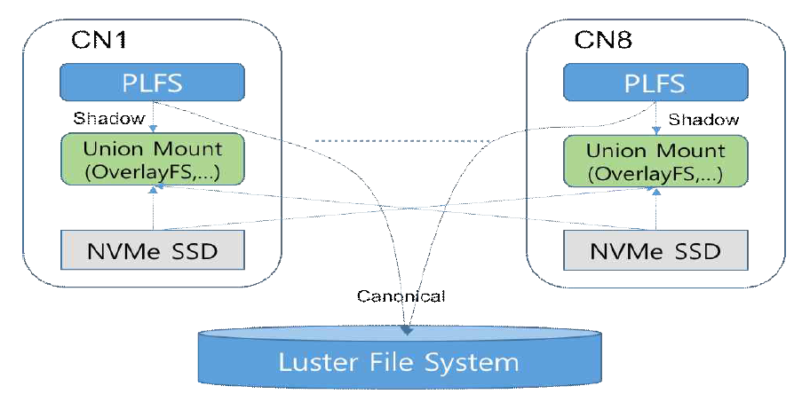로컬노드의 SSD를 상호 접근가능하게 설정한 후 PLFS의 shadow 영역으로 설정하는 구조