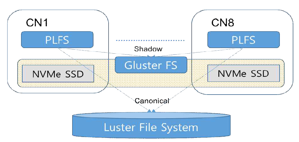 NVMe를 묶어 구성한 GlusterFS를 PLFS의 shadow 영역으로 활용하는 구조