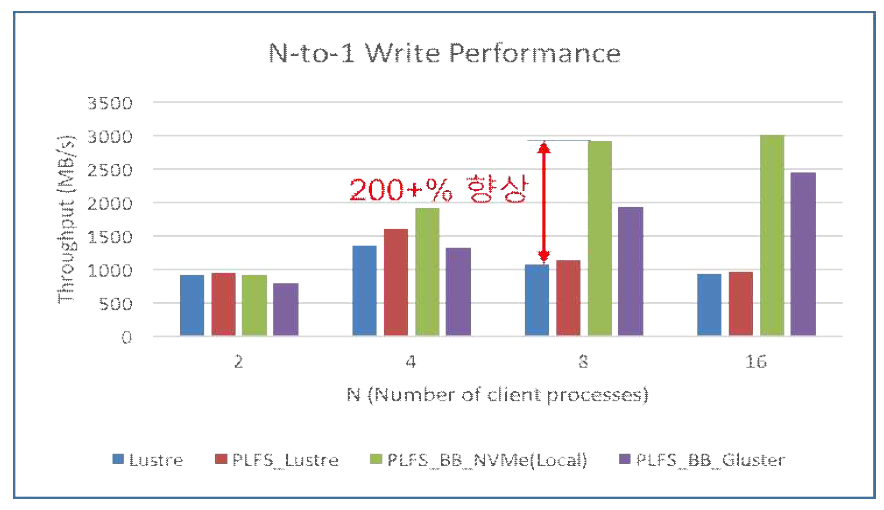 Burst Buffer 프로토타입의 N-1 쓰기 성능