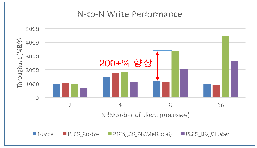 Burst Buffer 프로토타입의 N-N쓰기 성능