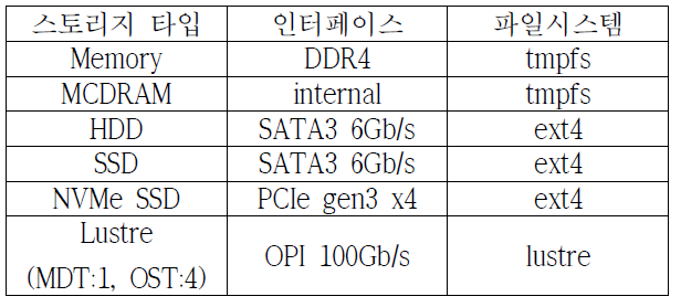 파일 I/O 특성 테스트 시나리오