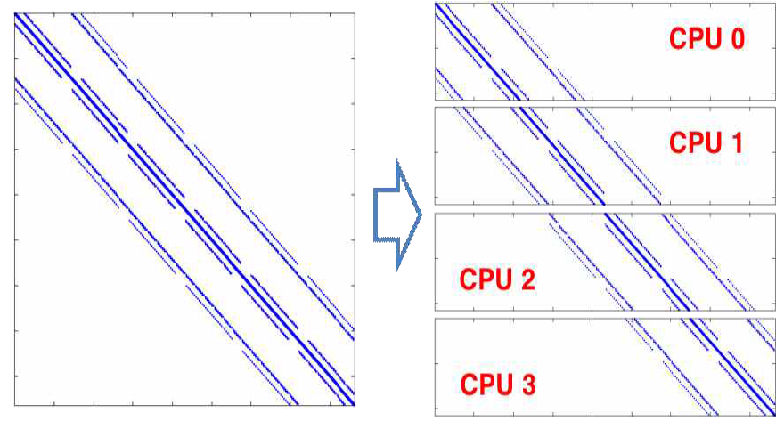 CSR 알고리즘을 이용해 표현된 거대행렬 및 CPU 별로 분할되어 할당된 행렬 블락