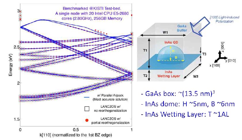 InAs/GaAs 양자점 전자구조 계산에 적용해 본 선택적 직교화 모듈의 성능 검증