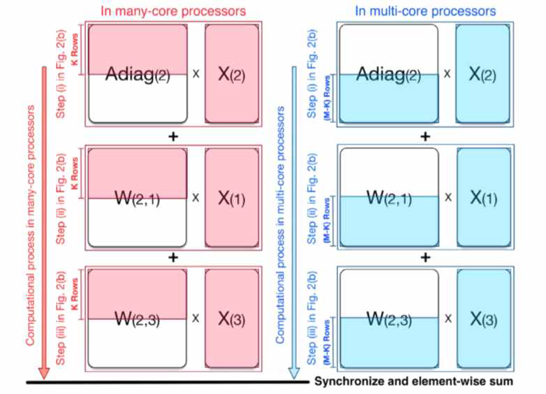 CPU/가속기에서 행렬-벡터 곱을 동시에 수행하는 Asynchronous offload 개념도