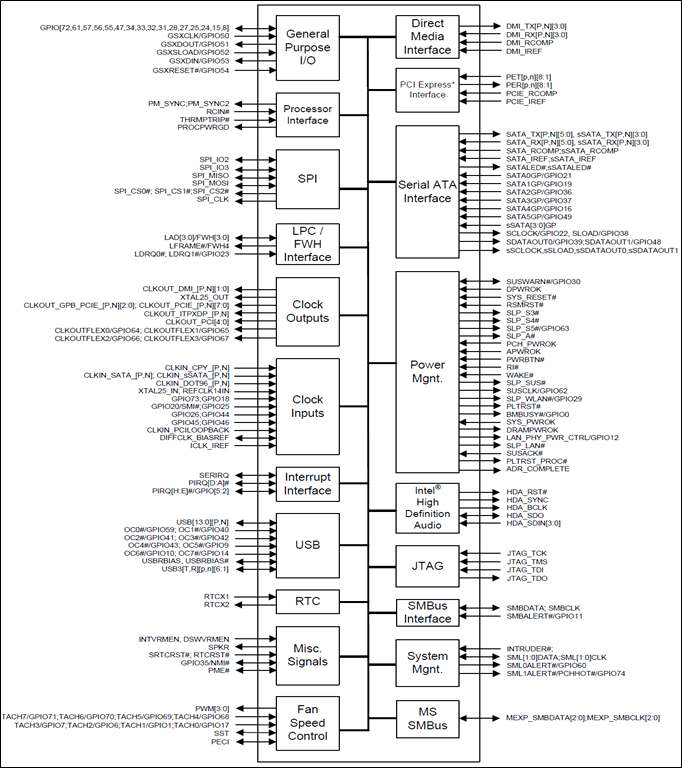 PCH Signal Block Diagram