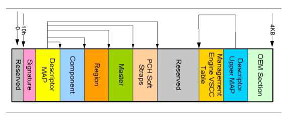 BIOS Flash Descriptor의 구조