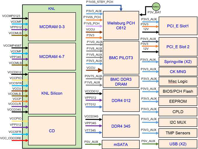 KNL 및 PCH 주변 전원 블럭도