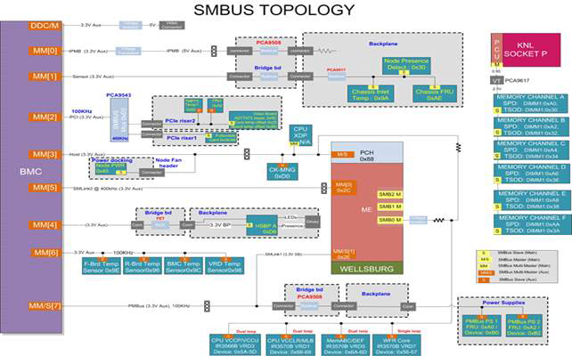 SMBus 설계 다이어그램