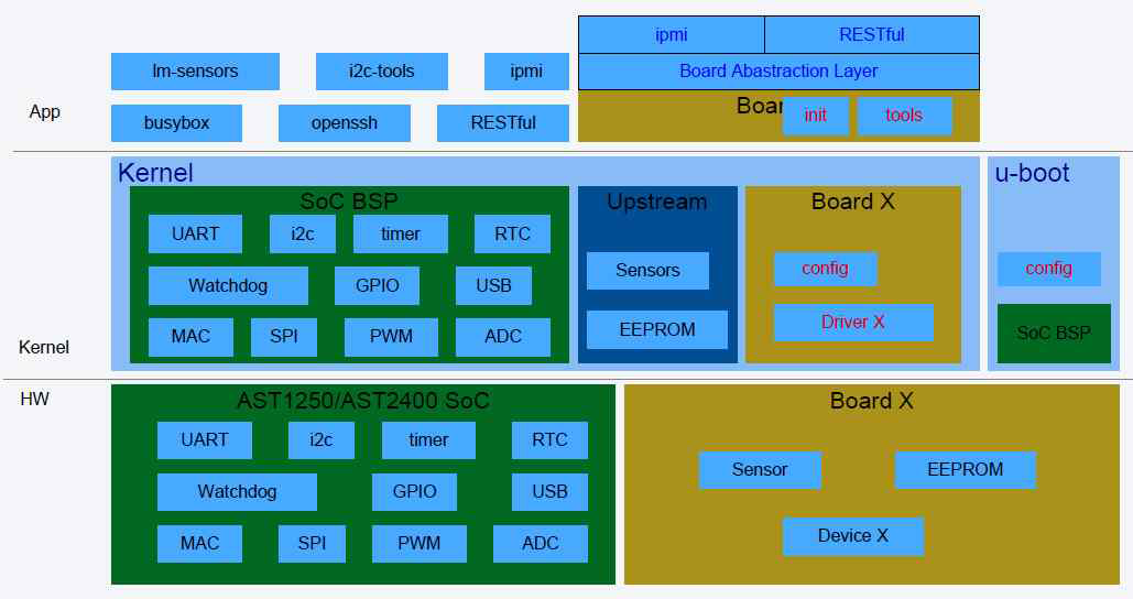 OpenBMC 펌웨어 소프트웨어 구조