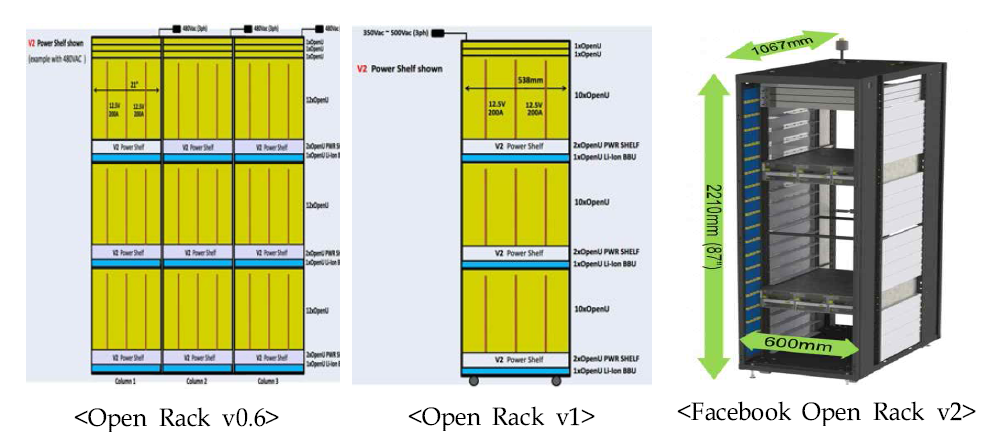 주요 Open Rack 개념도