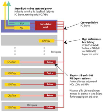 시스템 I/O 버스를 활용한 Rack-Scale 인터컨넥션 네트워크