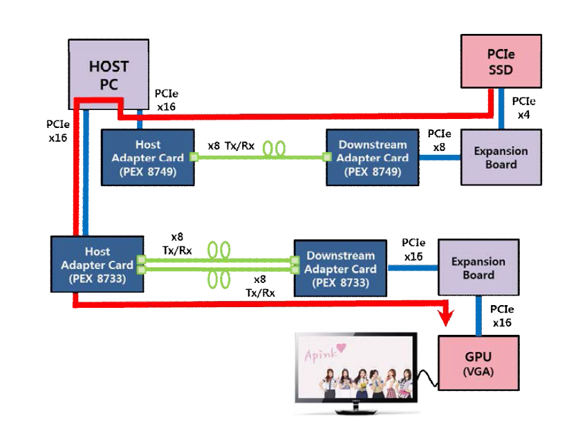 I/O 확장 형태의 데이터 네트워크로 활용