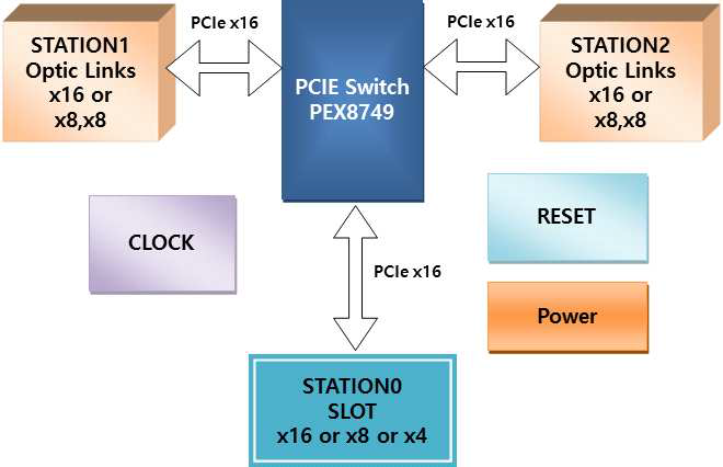 Type III : PCIe-Optic-Link-Adapter 네트워크 카드 상세 명세