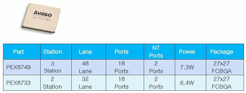 Avago社의 PCIe 스위칭 칩 구성