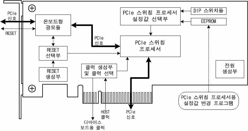 PCIe 스위칭 칩 기반 네트워크 프로토타입 카드 내부 블록 구성도