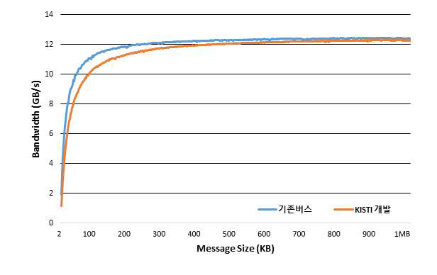 호스트와 I/O 장치간의 데이터 전송 성능 : PCIe Gen. 3 x16 GTX 1060 및 온-보드형 광모듈 사용