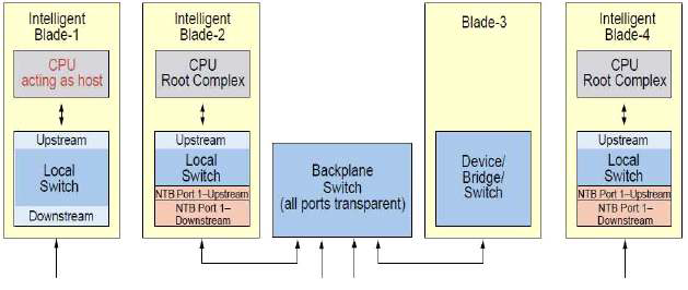 PCIe NTB를 활용한 4 노드 블레이드 서버 구축 사례