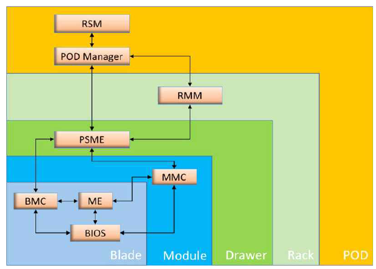 Intel RSD POD 논리적 계층도