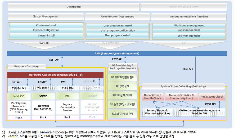 당해연도 클러스터 관리 시스템 아키텍쳐