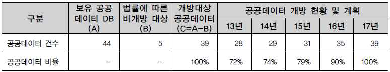 KISTI 공공데이터 보유현황 및 개방계획