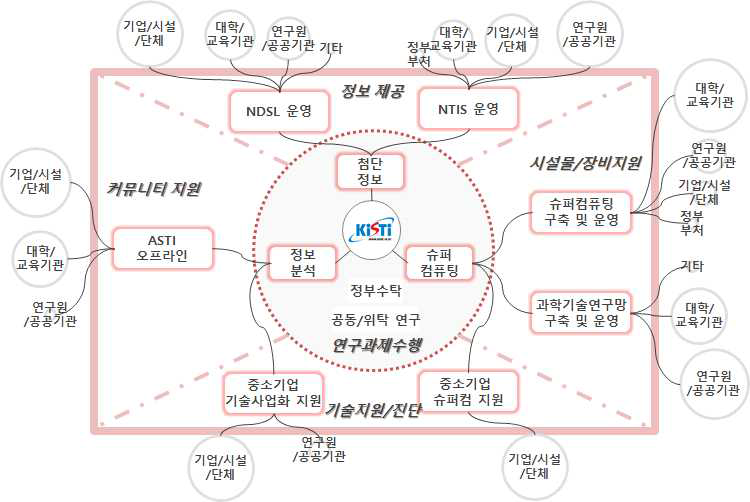 맞춤형 서비스를 위한 대상 고객 MAP