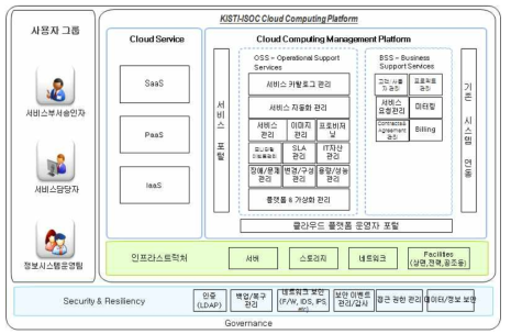 클라우드 관리 및 서비스 포털 참조 모델