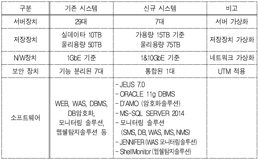 원내 정보시스템 H/W 및 S/W 구축 규모