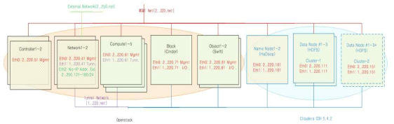 OpenStack 및 Hadoop Ecosystem 시스템 구성도(2way서버 15대, 저장장치(50TB))