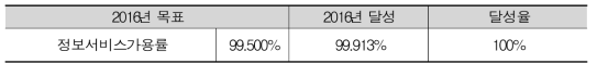 2016년 정보서비스가동율