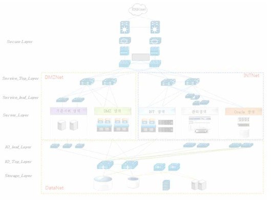 KISTI Network 네트워크 구성도