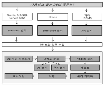 DB 암호화 구축 흐름도