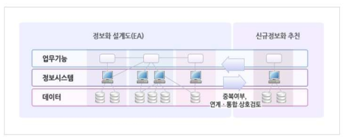 정보자원 관리의 정의