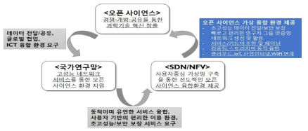 오픈 사이언스, 국가연구망, SDN/NFV의 연계를 통한 가상융합환경 제공