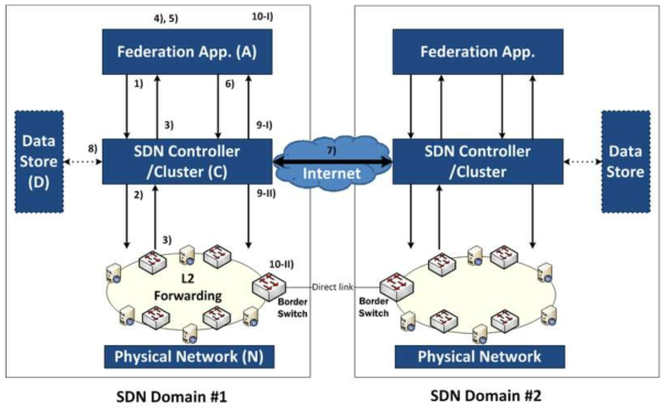 SDN/NFV 글로벌 통합 시스템 구조도 및 절차
