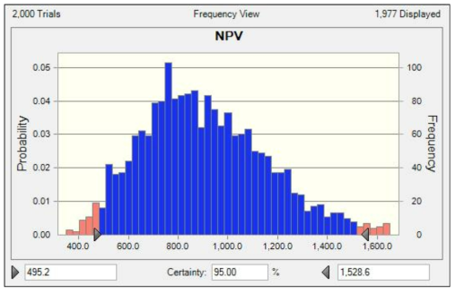 NPV 시뮬레이션 결과(빈도수 분석)