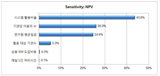 NPV 민감도 분석결과